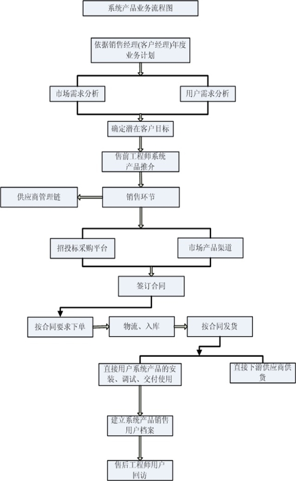 业务流程