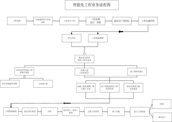 业务流程